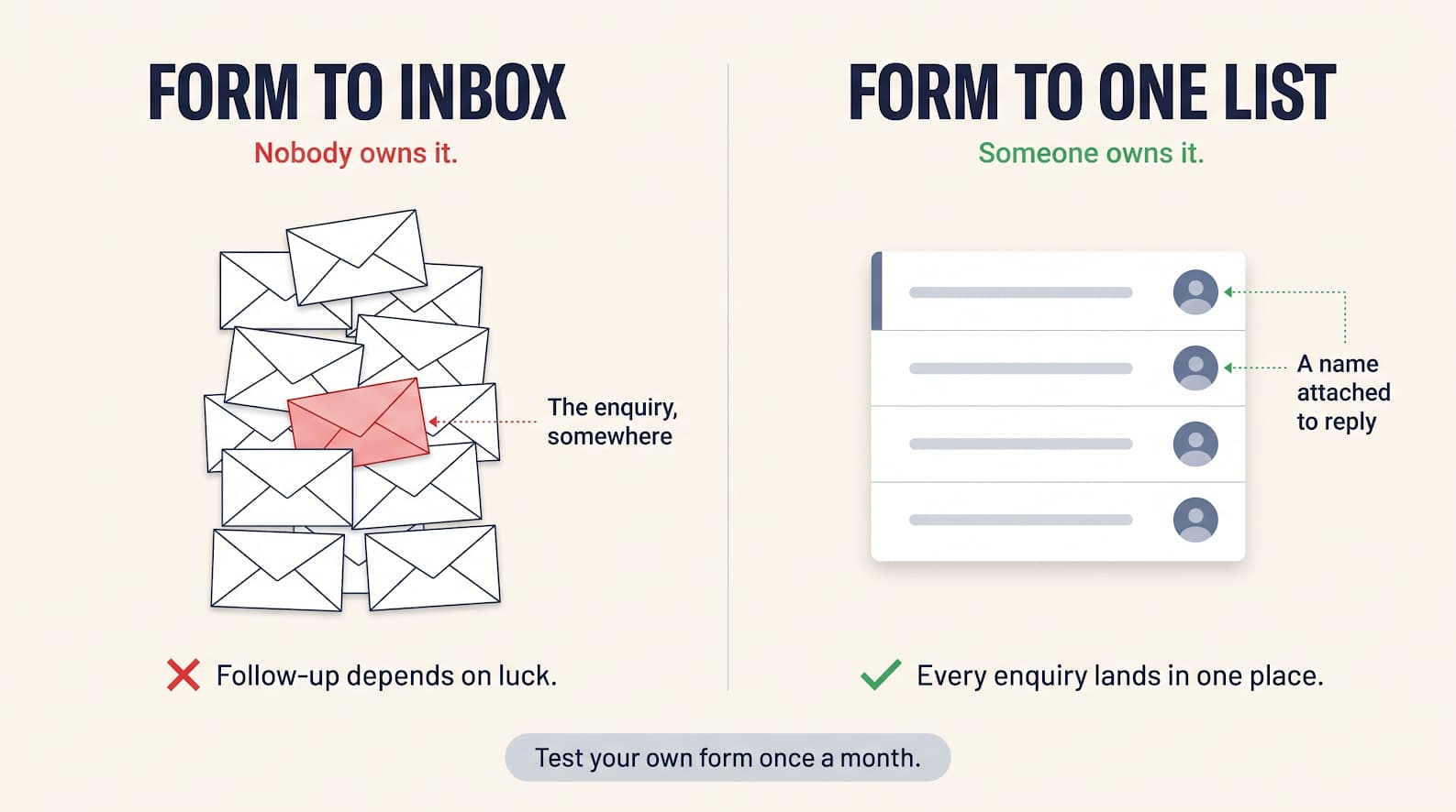 Diagram showing school enquiry form submissions landing in one tracked list instead of an email inbox